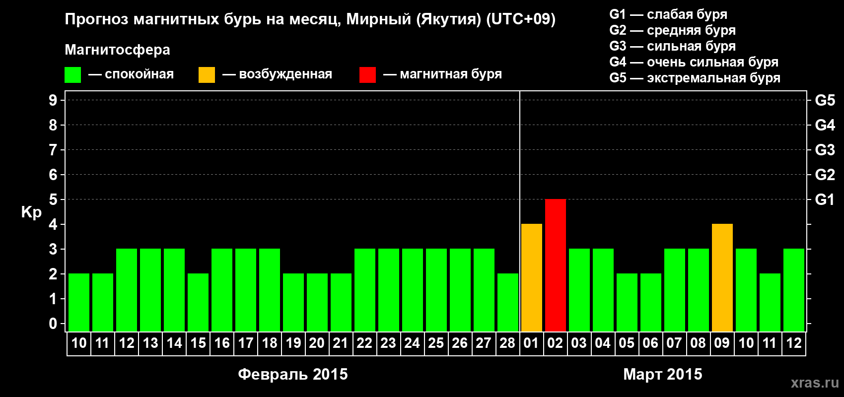 Прогноз максимального суточного геомагнитного индекса Kp на <b>1 месяц</b> (31 день) <b>с 10 февраля по 12 марта 2015 г</b>