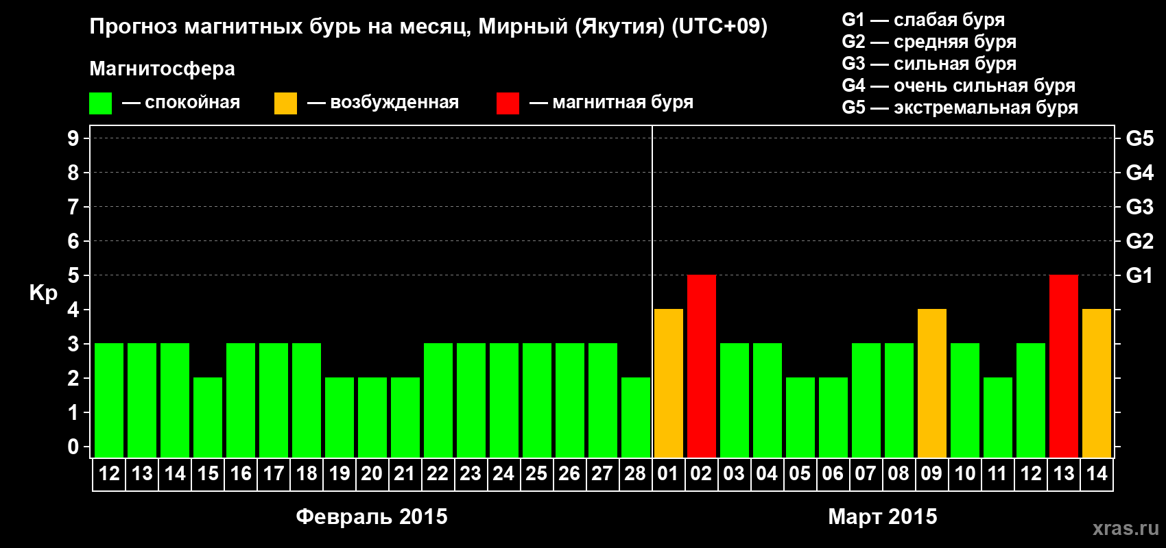 Прогноз максимального суточного геомагнитного индекса Kp на <b>1 месяц</b> (31 день) <b>с 12 февраля по 14 марта 2015 г</b>