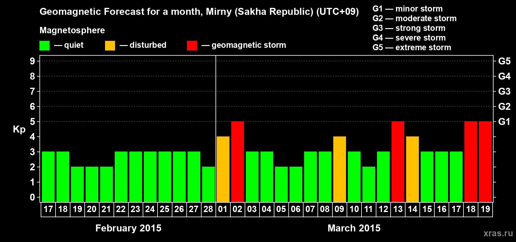 Forecast of the daily maximal value of geomagnetic index Kp for <b>1 month</b> (31 days) <b>from Feb 17, 2015 to Mar 19, 2015</b>