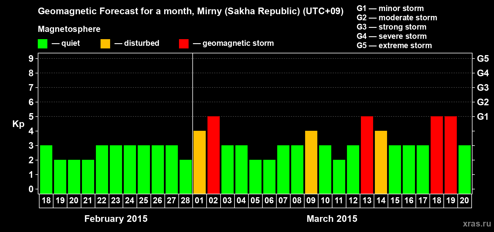 Forecast of the daily maximal value of geomagnetic index Kp for <b>1 month</b> (31 days) <b>from Feb 18, 2015 to Mar 20, 2015</b>