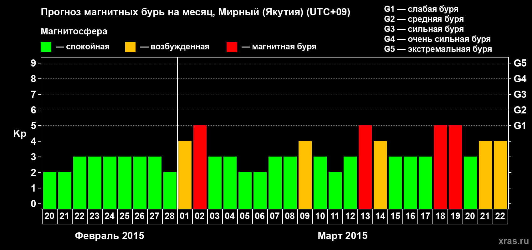 Прогноз максимального суточного геомагнитного индекса Kp на <b>1 месяц</b> (31 день) <b>с 20 февраля по 22 марта 2015 г</b>