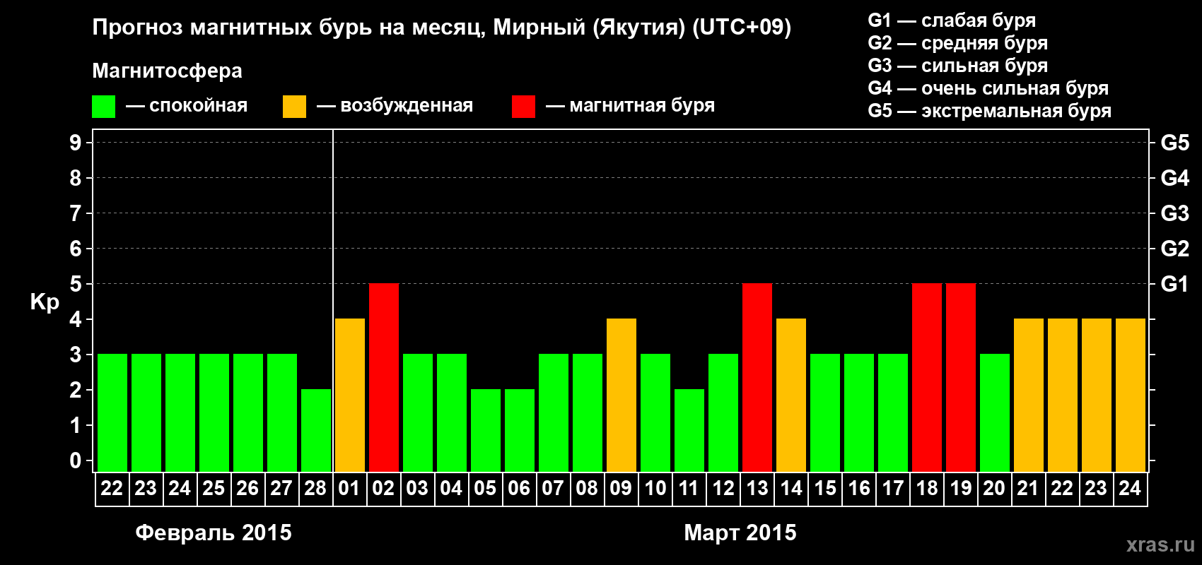 Прогноз максимального суточного геомагнитного индекса Kp на <b>1 месяц</b> (31 день) <b>с 22 февраля по 24 марта 2015 г</b>