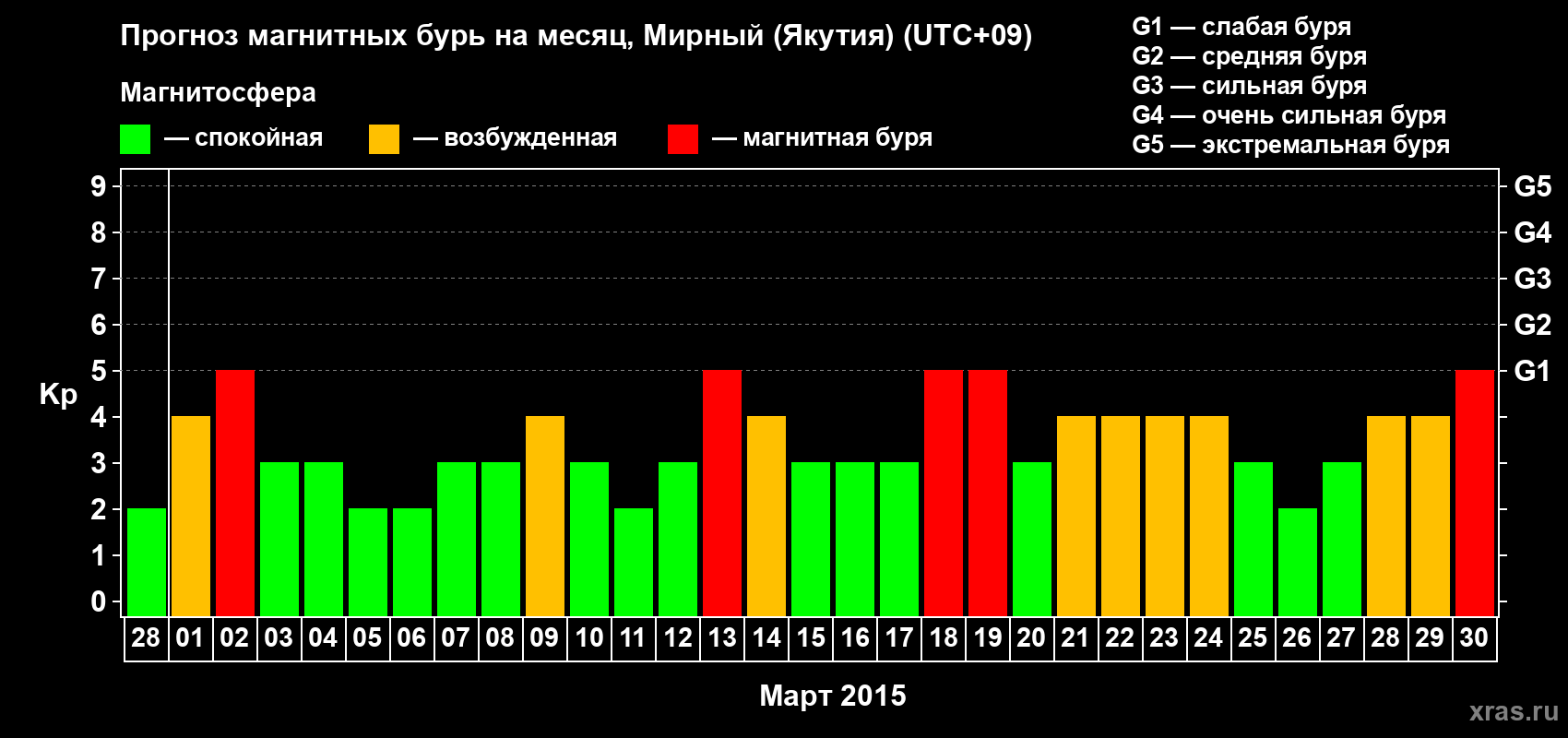 Прогноз максимального суточного геомагнитного индекса Kp на <b>1 месяц</b> (31 день) <b>с 28 февраля по 30 марта 2015 г</b>