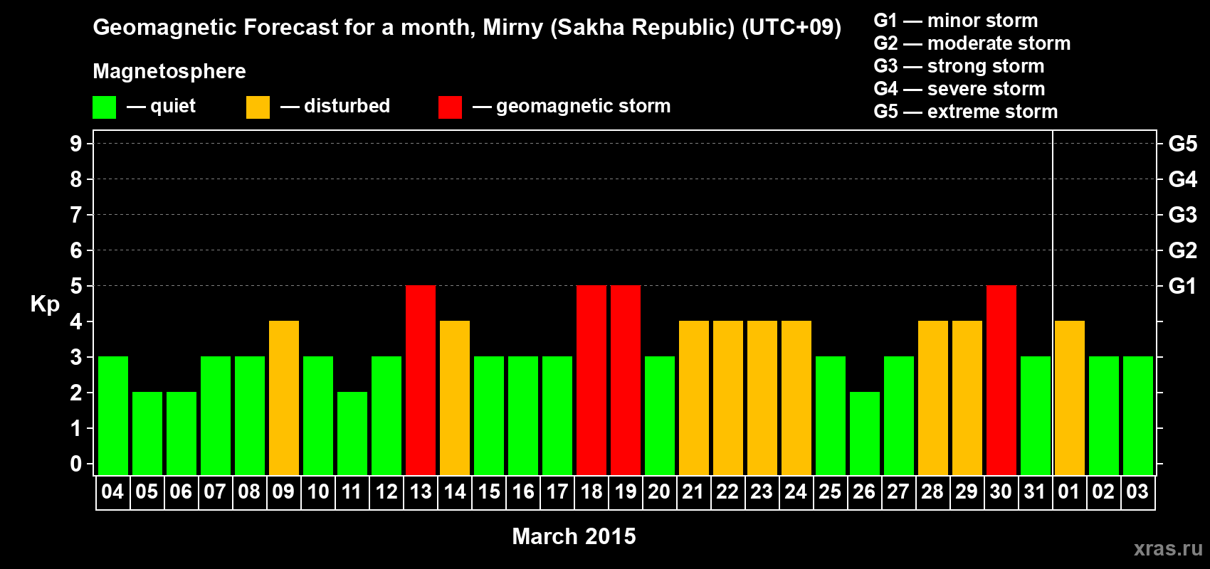 Forecast of the daily maximal value of geomagnetic index Kp for <b>1 month</b> (31 days) <b>from Mar 04, 2015 to Apr 03, 2015</b>