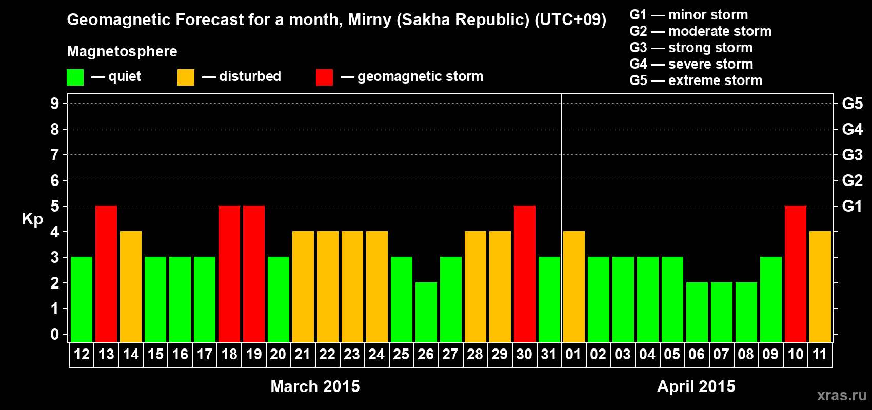 Forecast of the daily maximal value of geomagnetic index Kp for <b>1 month</b> (31 days) <b>from Mar 12, 2015 to Apr 11, 2015</b>
