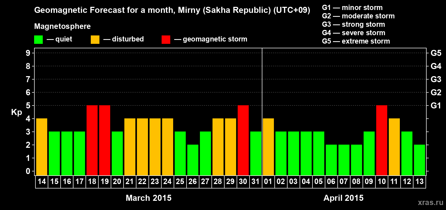 Forecast of the daily maximal value of geomagnetic index Kp for <b>1 month</b> (31 days) <b>from Mar 14, 2015 to Apr 13, 2015</b>