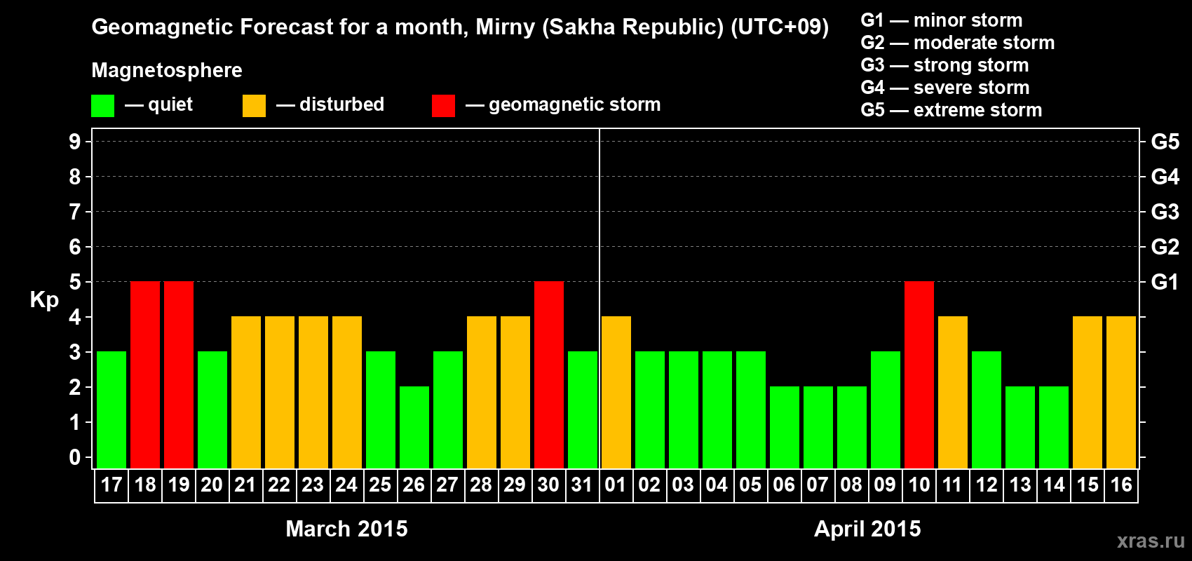 Forecast of the daily maximal value of geomagnetic index Kp for <b>1 month</b> (31 days) <b>from Mar 17, 2015 to Apr 16, 2015</b>