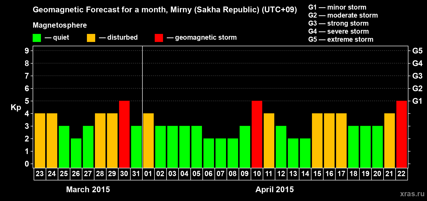 Forecast of the daily maximal value of geomagnetic index Kp for <b>1 month</b> (31 days) <b>from Mar 23, 2015 to Apr 22, 2015</b>