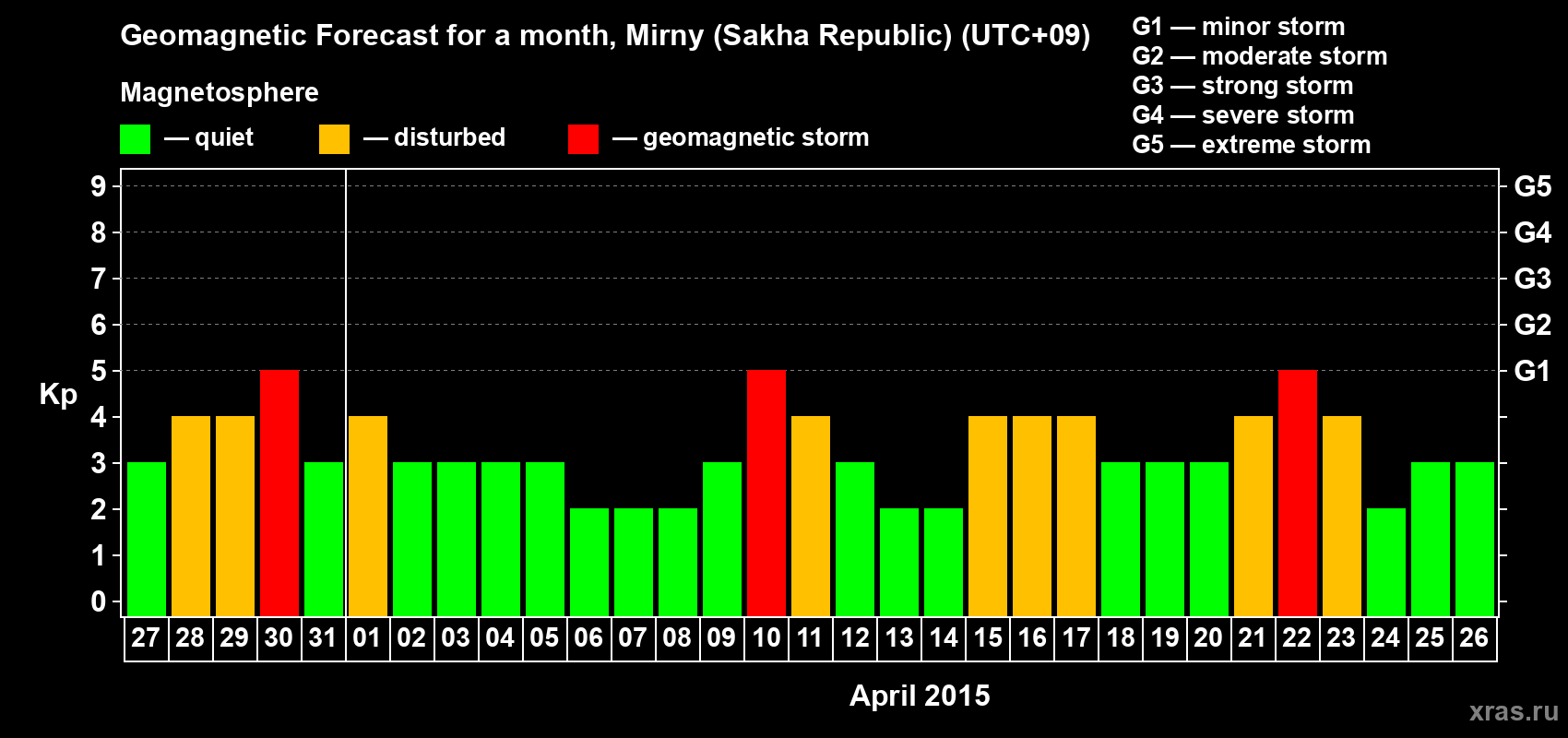 Forecast of the daily maximal value of geomagnetic index Kp for <b>1 month</b> (31 days) <b>from Mar 27, 2015 to Apr 26, 2015</b>