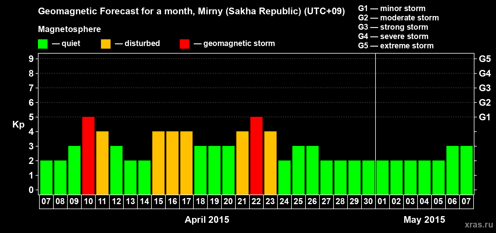Forecast of the daily maximal value of geomagnetic index Kp for <b>1 month</b> (31 days) <b>from Apr 07, 2015 to May 07, 2015</b>