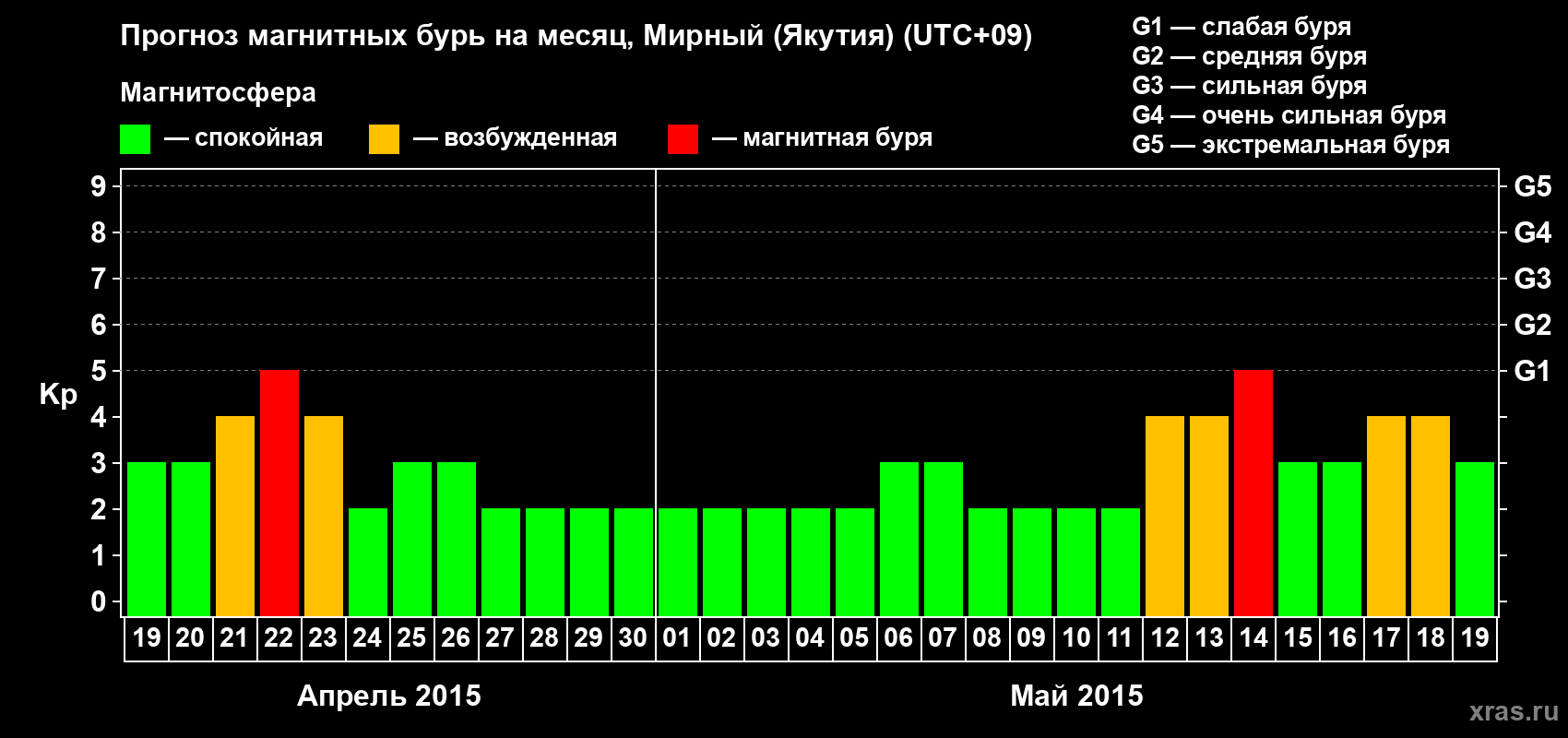 Прогноз максимального суточного геомагнитного индекса Kp на <b>1 месяц</b> (31 день) <b>с 19 апреля по 19 мая 2015 г</b>