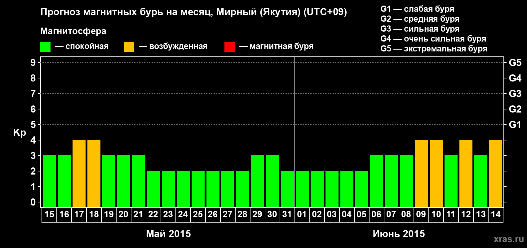 Прогноз максимального суточного геомагнитного индекса Kp на <b>1 месяц</b> (31 день) <b>с 15 мая по 14 июня 2015 г</b>