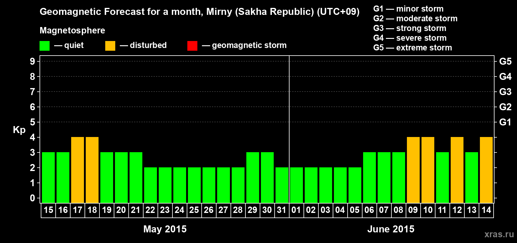 Forecast of the daily maximal value of geomagnetic index Kp for <b>1 month</b> (31 days) <b>from May 15, 2015 to Jun 14, 2015</b>