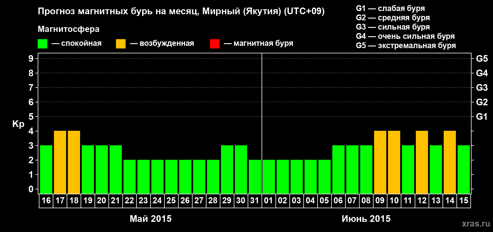 Прогноз максимального суточного геомагнитного индекса Kp на <b>1 месяц</b> (31 день) <b>с 16 мая по 15 июня 2015 г</b>