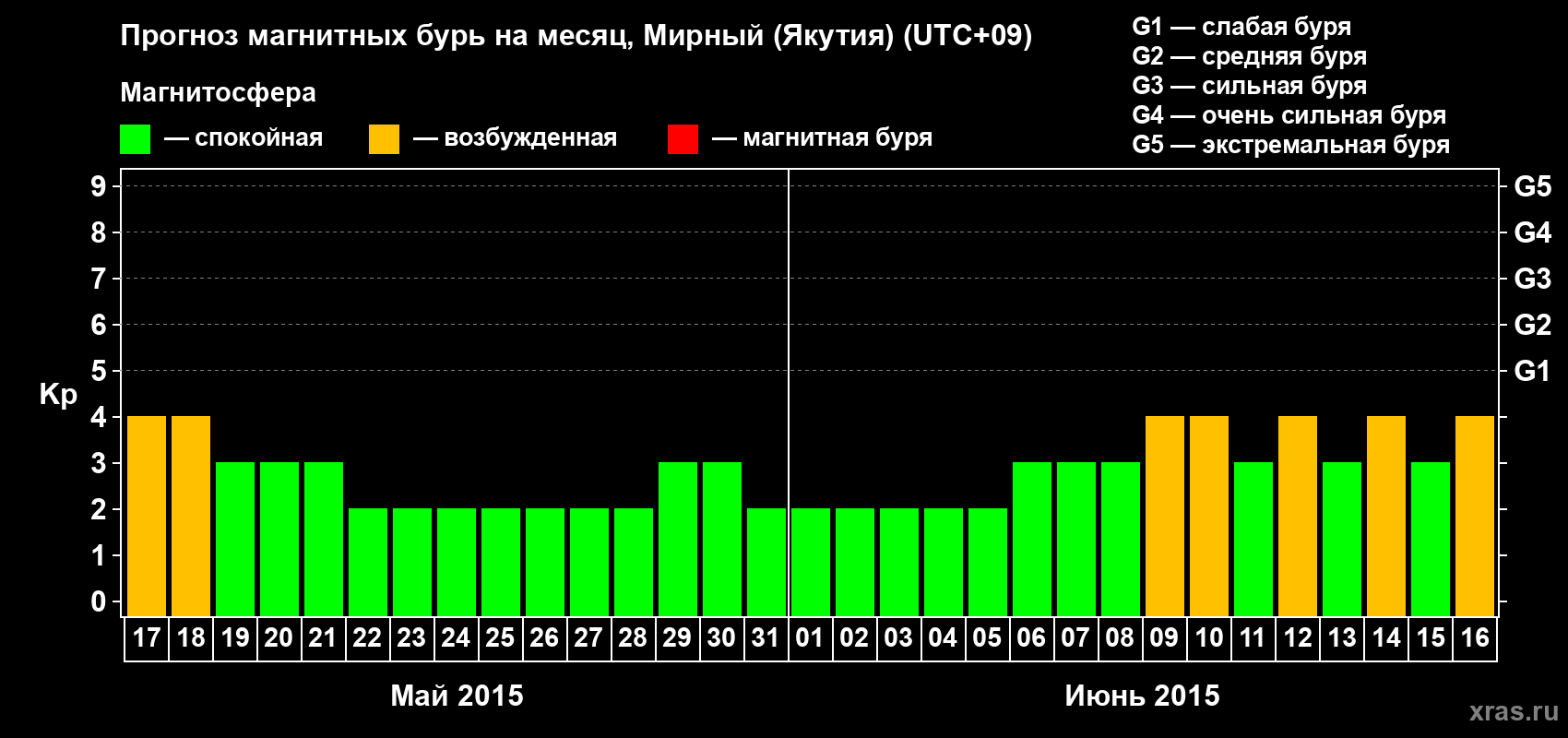 Прогноз максимального суточного геомагнитного индекса Kp на <b>1 месяц</b> (31 день) <b>с 17 мая по 16 июня 2015 г</b>