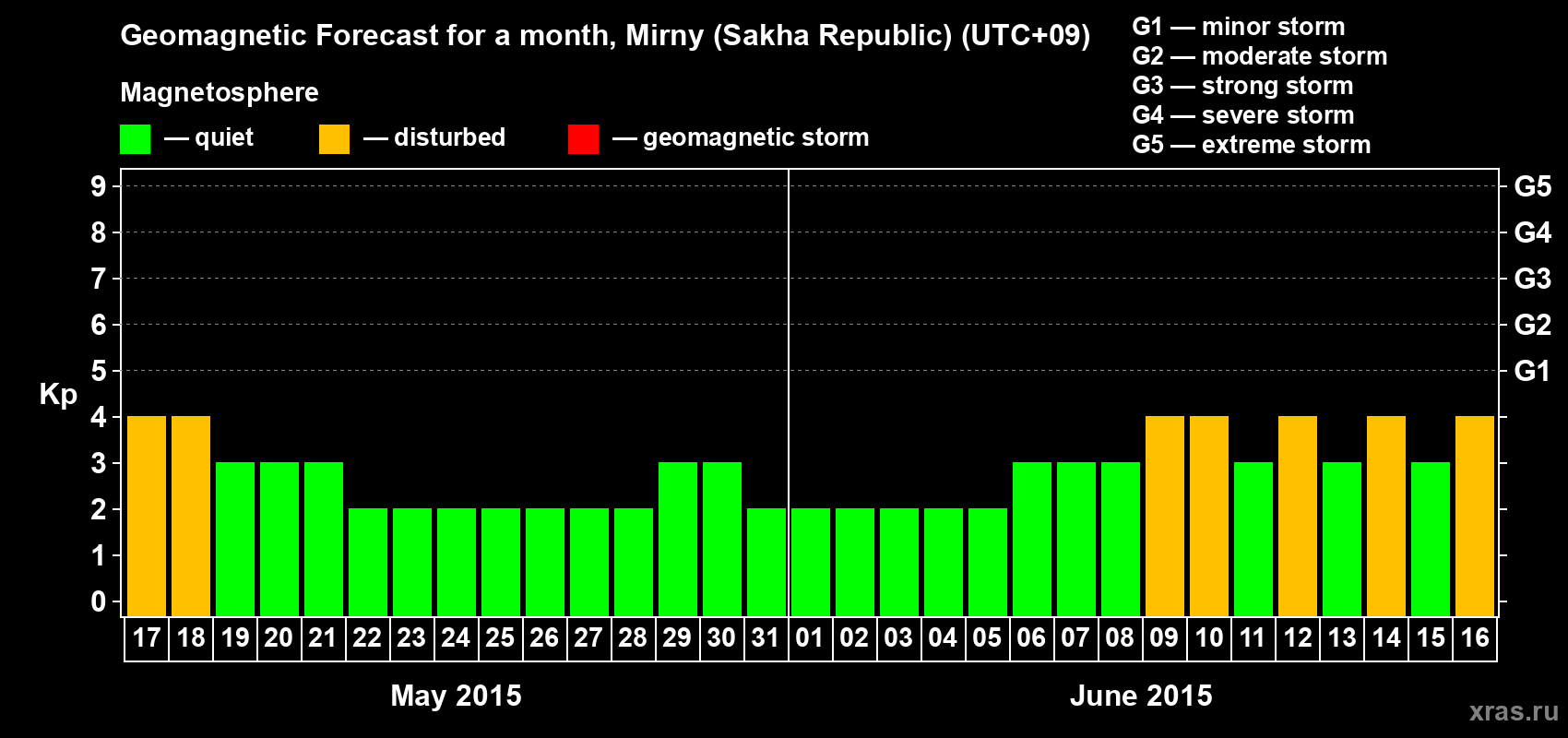 Forecast of the daily maximal value of geomagnetic index Kp for <b>1 month</b> (31 days) <b>from May 17, 2015 to Jun 16, 2015</b>