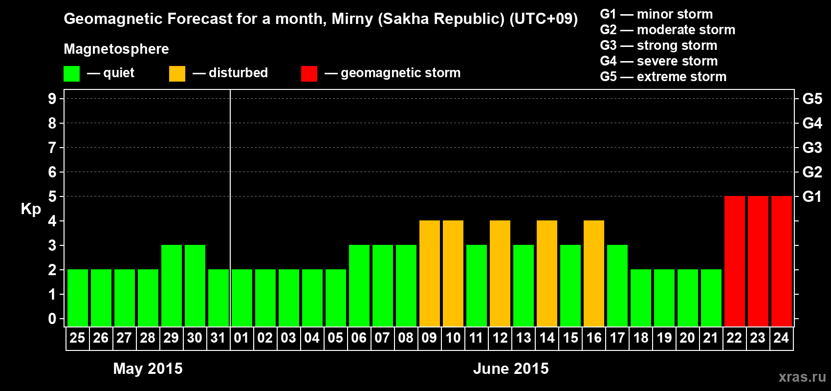 Forecast of the daily maximal value of geomagnetic index Kp for <b>1 month</b> (31 days) <b>from May 25, 2015 to Jun 24, 2015</b>