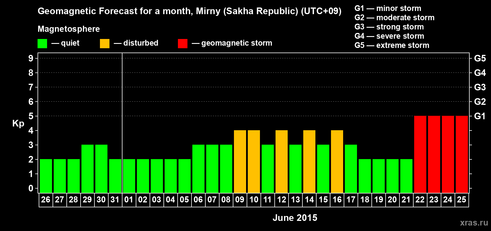 Forecast of the daily maximal value of geomagnetic index Kp for <b>1 month</b> (31 days) <b>from May 26, 2015 to Jun 25, 2015</b>