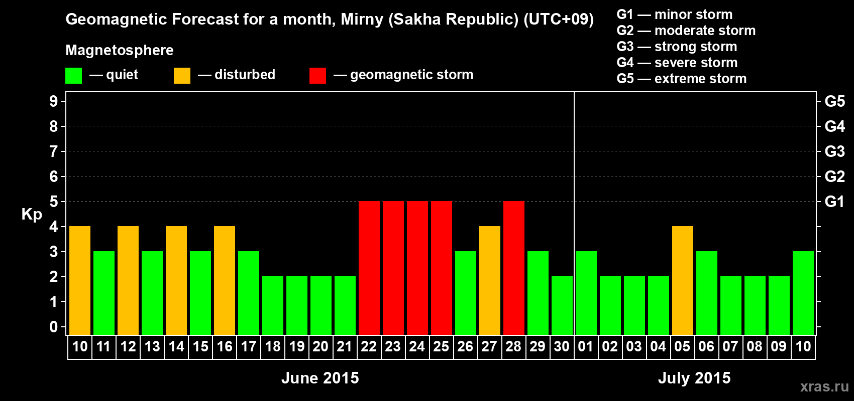 Forecast of the daily maximal value of geomagnetic index Kp for <b>1 month</b> (31 days) <b>from Jun 10, 2015 to Jul 10, 2015</b>