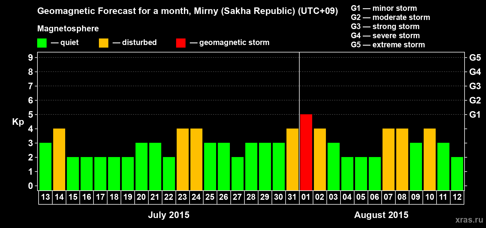 Forecast of the daily maximal value of geomagnetic index Kp for <b>1 month</b> (31 days) <b>from Jul 13, 2015 to Aug 12, 2015</b>
