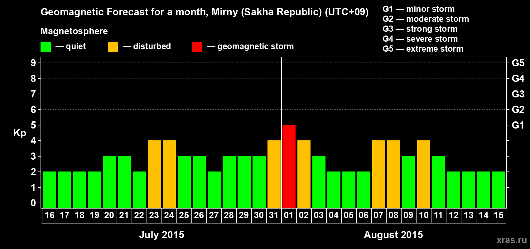 Forecast of the daily maximal value of geomagnetic index Kp for <b>1 month</b> (31 days) <b>from Jul 16, 2015 to Aug 15, 2015</b>