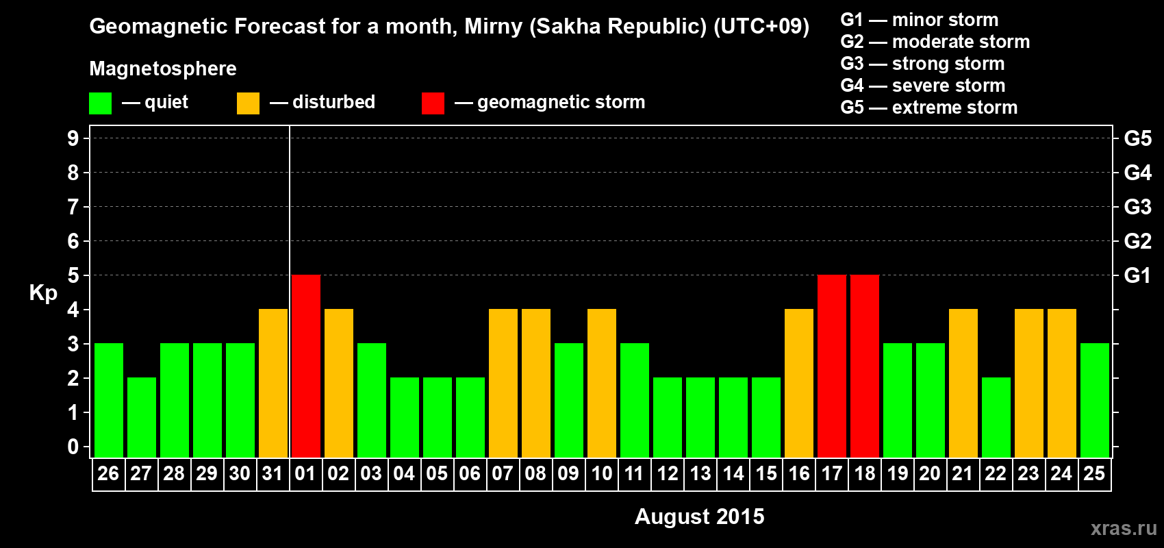 Forecast of the daily maximal value of geomagnetic index Kp for <b>1 month</b> (31 days) <b>from Jul 26, 2015 to Aug 25, 2015</b>