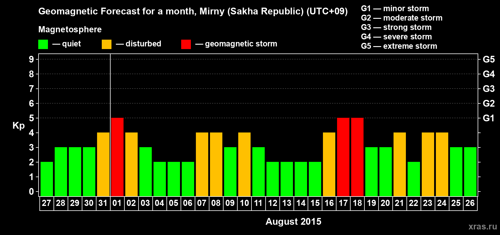 Forecast of the daily maximal value of geomagnetic index Kp for <b>1 month</b> (31 days) <b>from Jul 27, 2015 to Aug 26, 2015</b>