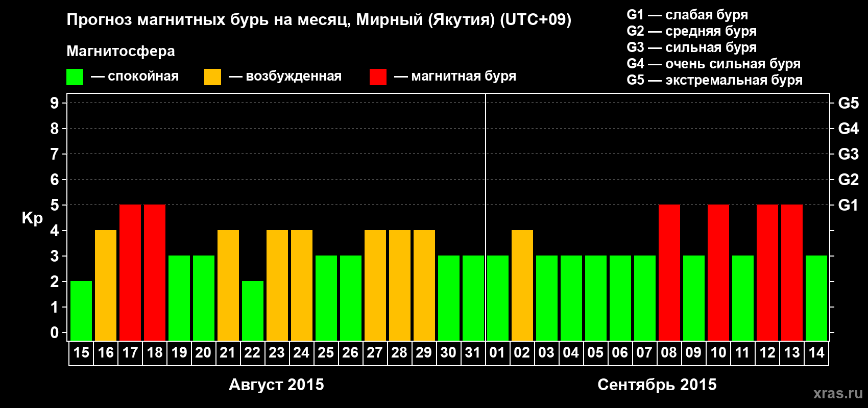 Прогноз максимального суточного геомагнитного индекса Kp на <b>1 месяц</b> (31 день) <b>с 15 августа по 14 сентября 2015 г</b>