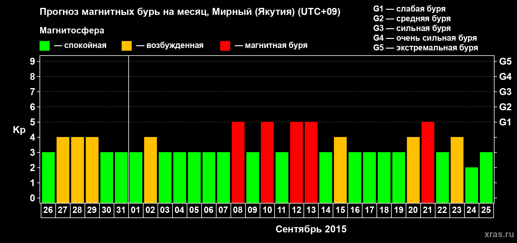 Прогноз максимального суточного геомагнитного индекса Kp на <b>1 месяц</b> (31 день) <b>с 26 августа по 25 сентября 2015 г</b>