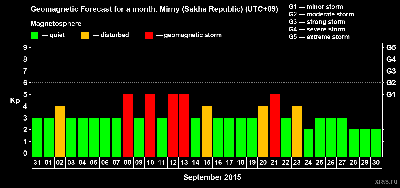 Forecast of the daily maximal value of geomagnetic index Kp for <b>1 month</b> (31 days) <b>from Aug 31, 2015 to Sep 30, 2015</b>