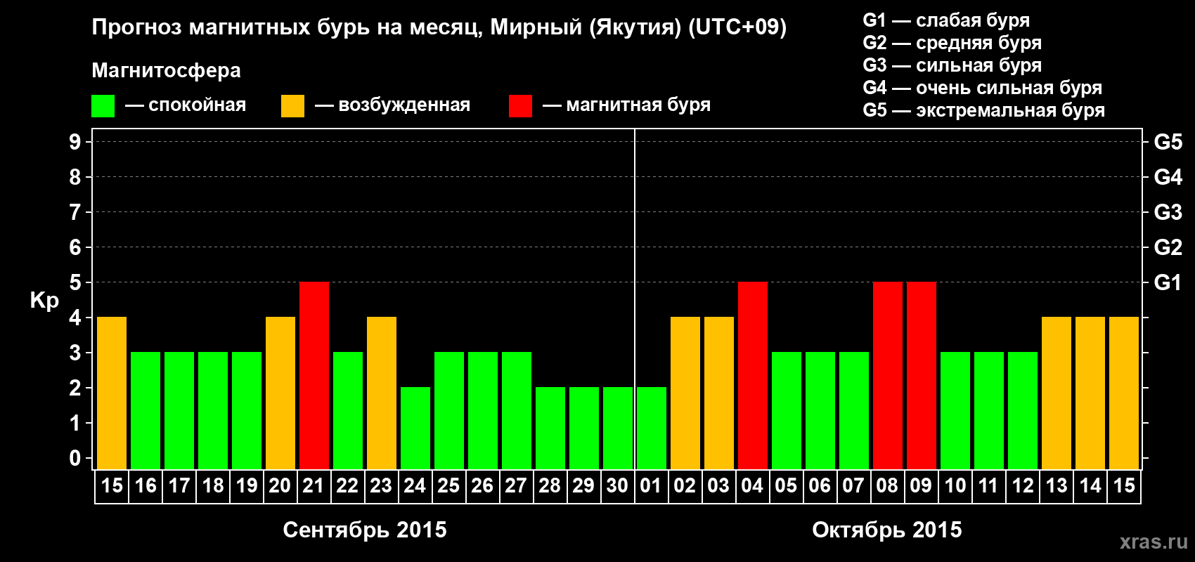 Прогноз максимального суточного геомагнитного индекса Kp на <b>1 месяц</b> (31 день) <b>с 15 сентября по 15 октября 2015 г</b>