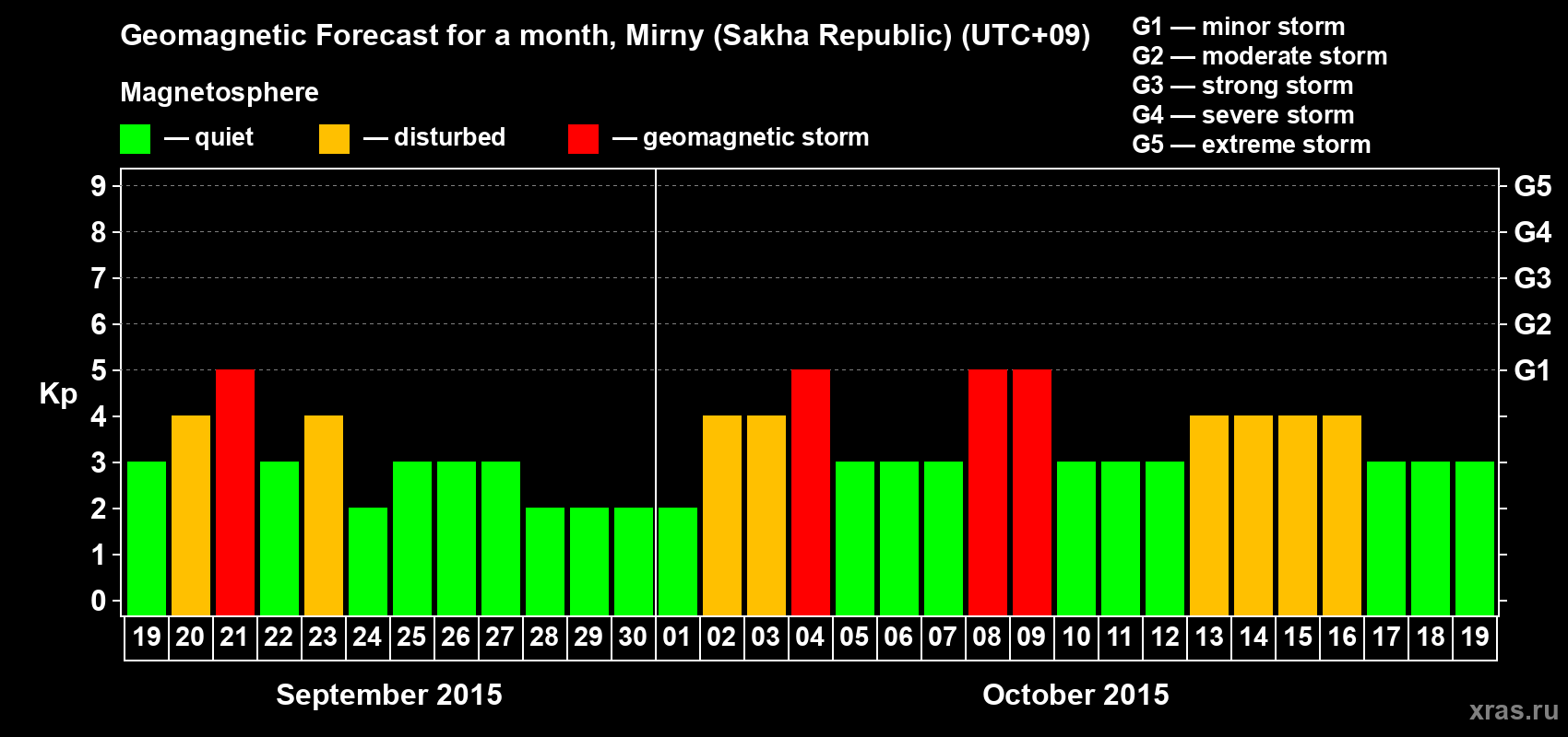 Forecast of the daily maximal value of geomagnetic index Kp for <b>1 month</b> (31 days) <b>from Sep 19, 2015 to Oct 19, 2015</b>