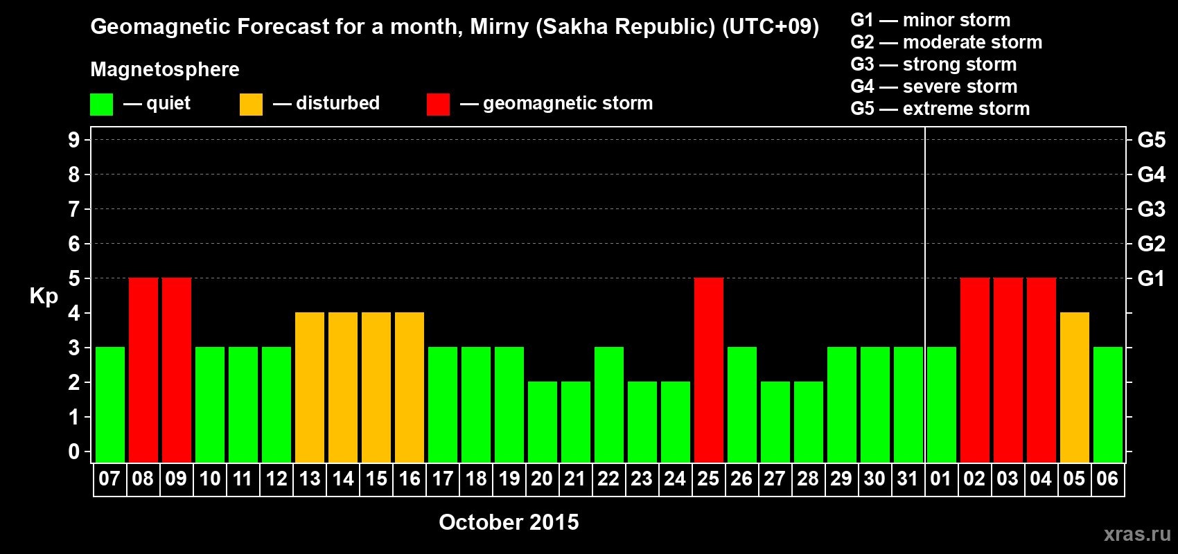 Forecast of the daily maximal value of geomagnetic index Kp for <b>1 month</b> (31 days) <b>from Oct 07, 2015 to Nov 06, 2015</b>