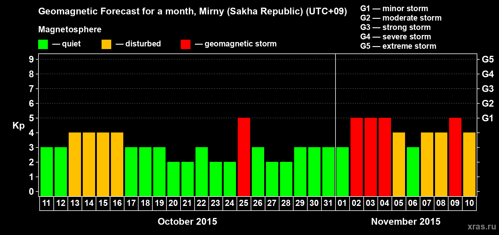 Forecast of the daily maximal value of geomagnetic index Kp for <b>1 month</b> (31 days) <b>from Oct 11, 2015 to Nov 10, 2015</b>