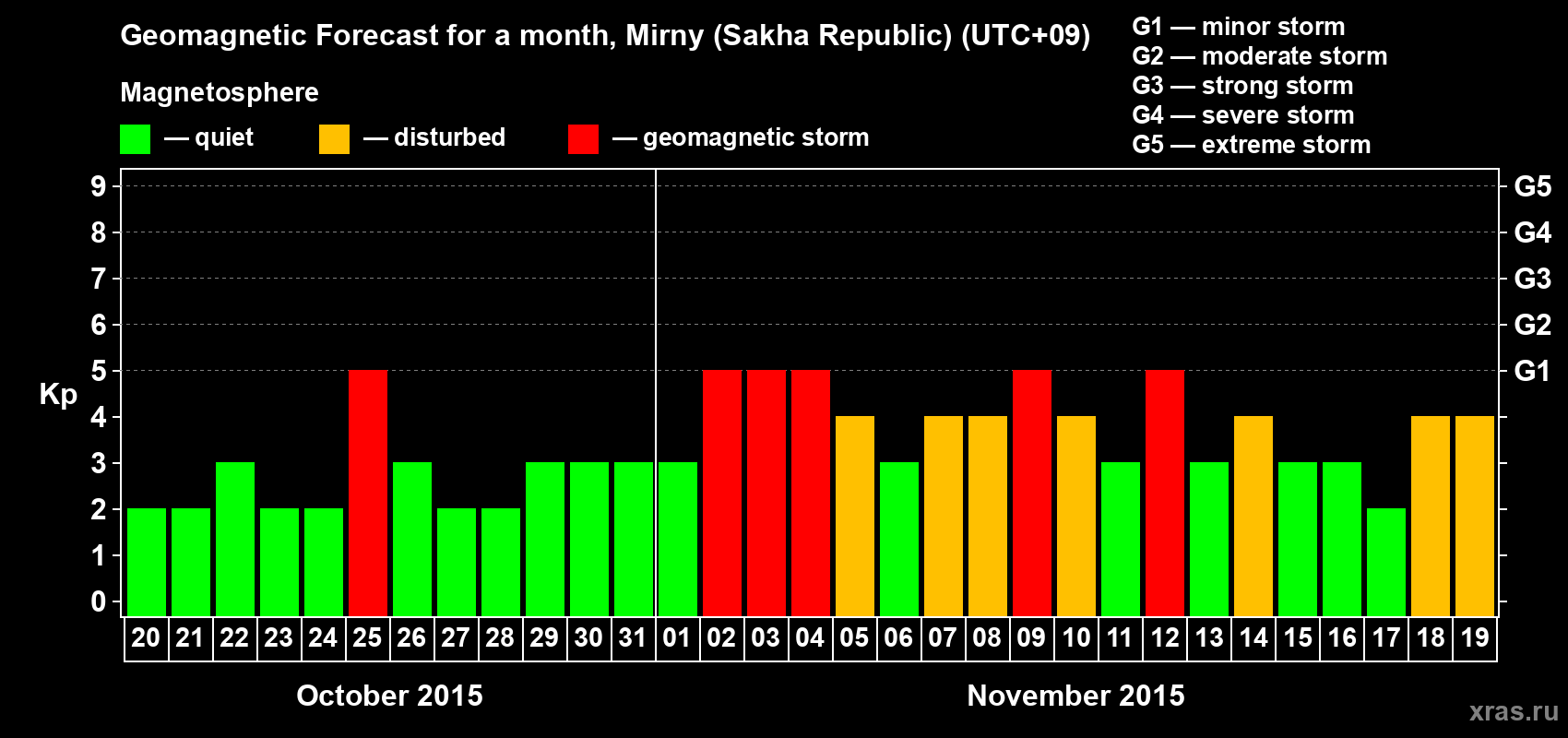 Forecast of the daily maximal value of geomagnetic index Kp for <b>1 month</b> (31 days) <b>from Oct 20, 2015 to Nov 19, 2015</b>
