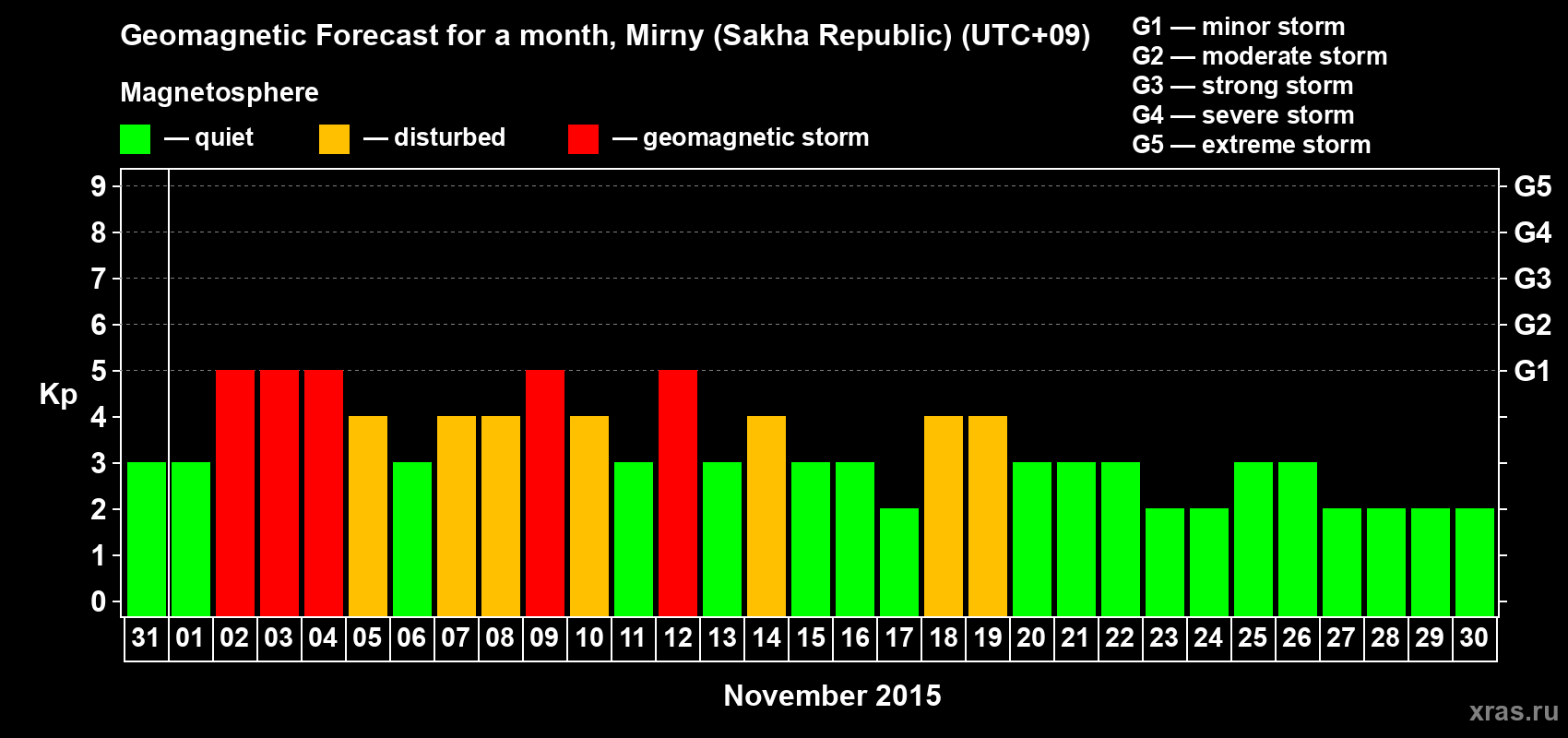 Forecast of the daily maximal value of geomagnetic index Kp for <b>1 month</b> (31 days) <b>from Oct 31, 2015 to Nov 30, 2015</b>