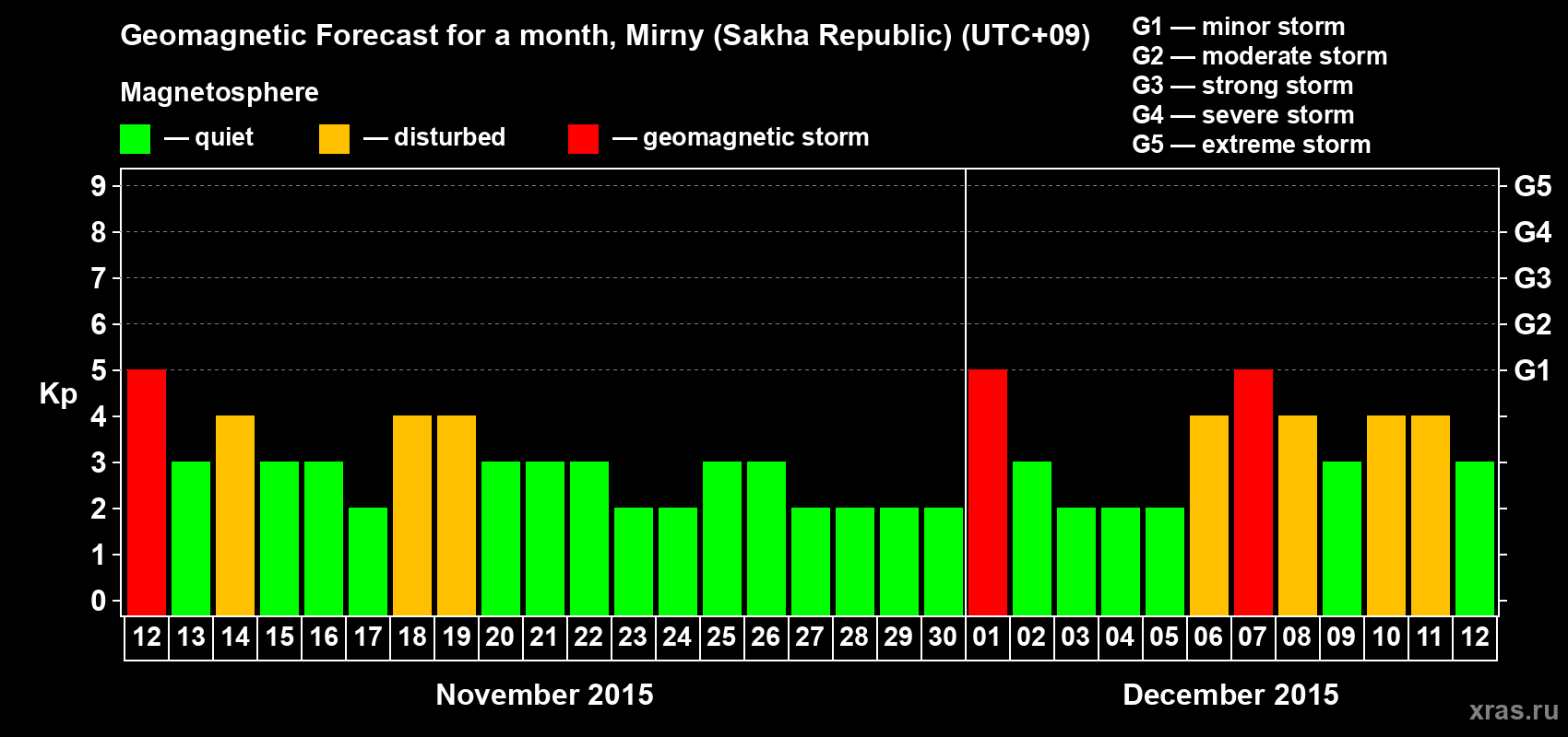 Forecast of the daily maximal value of geomagnetic index Kp for <b>1 month</b> (31 days) <b>from Nov 12, 2015 to Dec 12, 2015</b>
