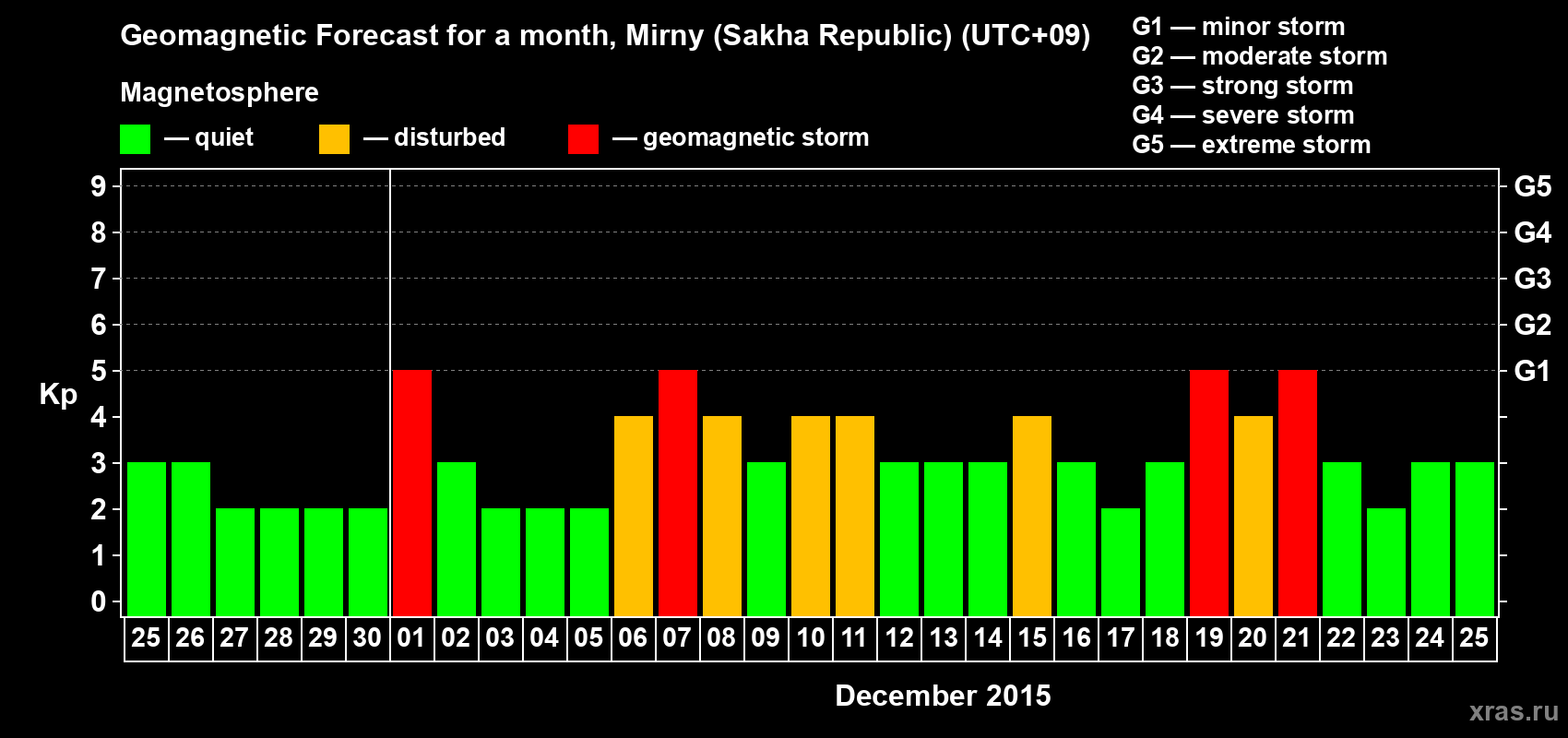 Forecast of the daily maximal value of geomagnetic index Kp for <b>1 month</b> (31 days) <b>from Nov 25, 2015 to Dec 25, 2015</b>