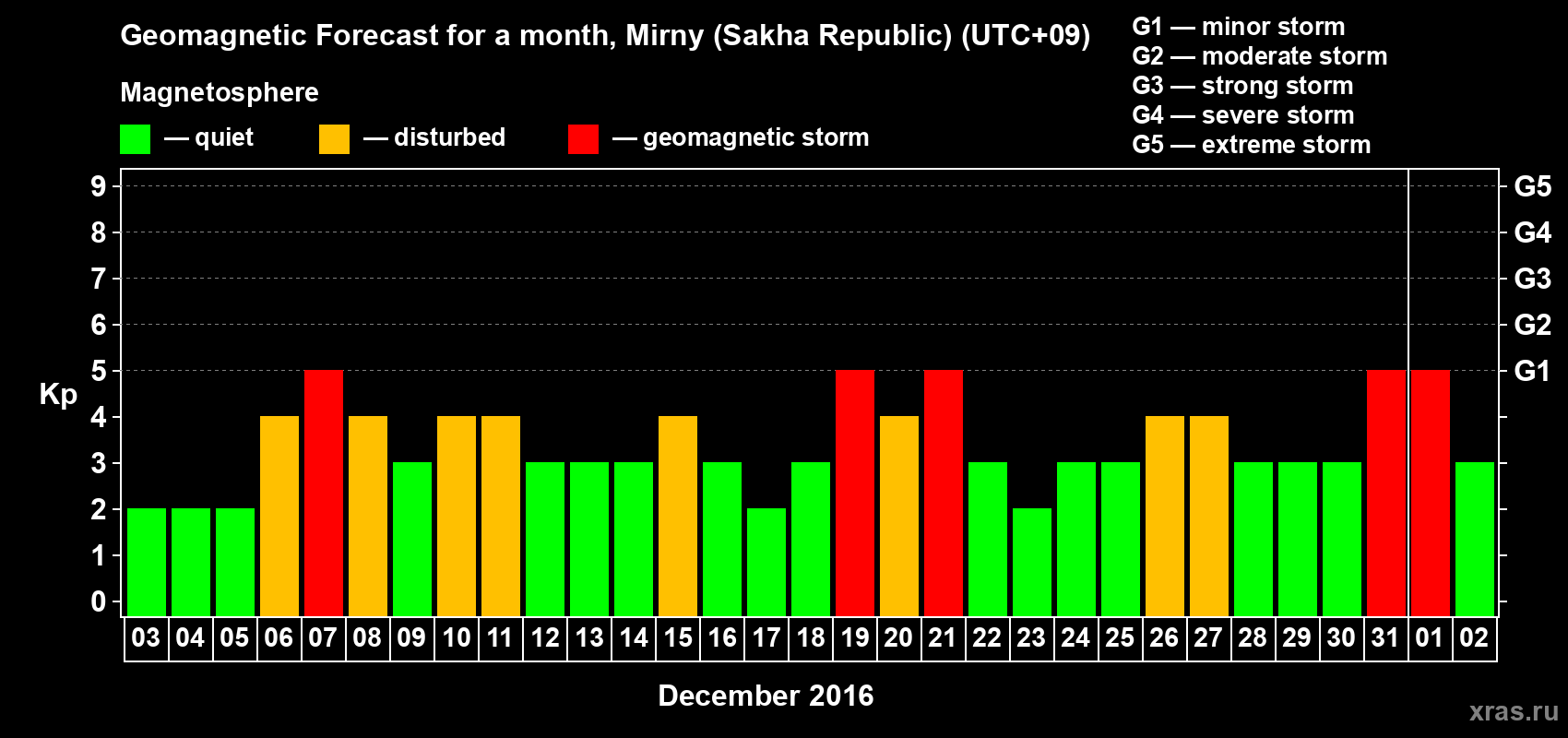 Forecast of the daily maximal value of geomagnetic index Kp for <b>1 month</b> (31 days) <b>from Dec 03, 2015 to Jan 02, 2016</b>