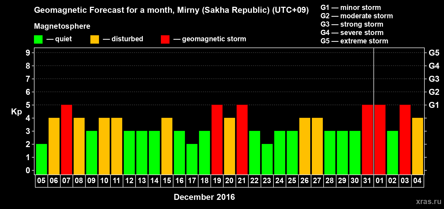 Forecast of the daily maximal value of geomagnetic index Kp for <b>1 month</b> (31 days) <b>from Dec 05, 2015 to Jan 04, 2016</b>