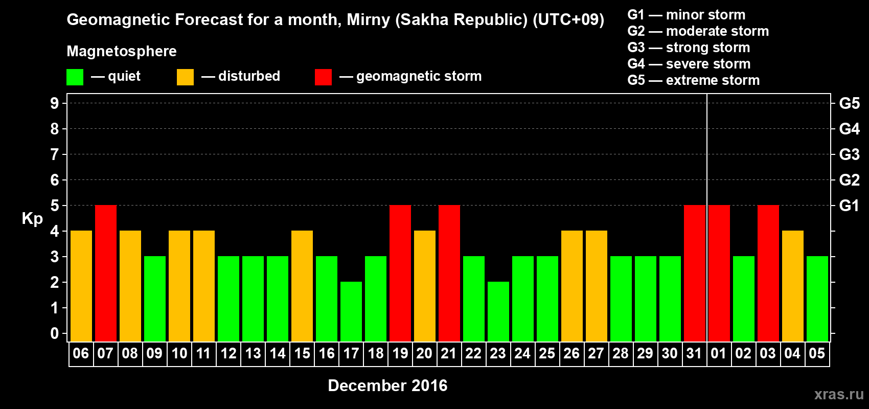 Forecast of the daily maximal value of geomagnetic index Kp for <b>1 month</b> (31 days) <b>from Dec 06, 2015 to Jan 05, 2016</b>
