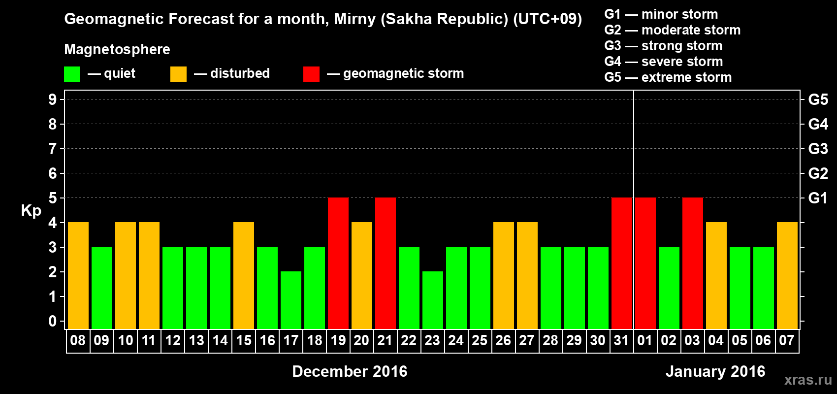 Forecast of the daily maximal value of geomagnetic index Kp for <b>1 month</b> (31 days) <b>from Dec 08, 2015 to Jan 07, 2016</b>