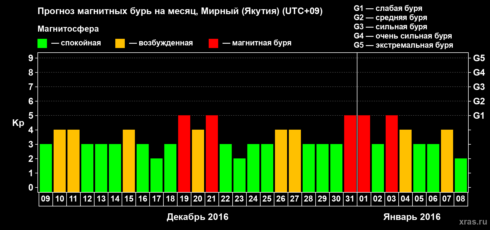 Прогноз максимального суточного геомагнитного индекса Kp на <b>1 месяц</b> (31 день) <b>с 09 декабря 2015 г по 08 января 2016 г</b>