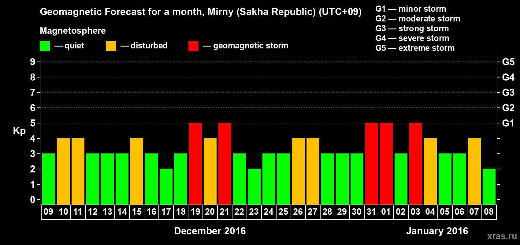 Forecast of the daily maximal value of geomagnetic index Kp for <b>1 month</b> (31 days) <b>from Dec 09, 2015 to Jan 08, 2016</b>