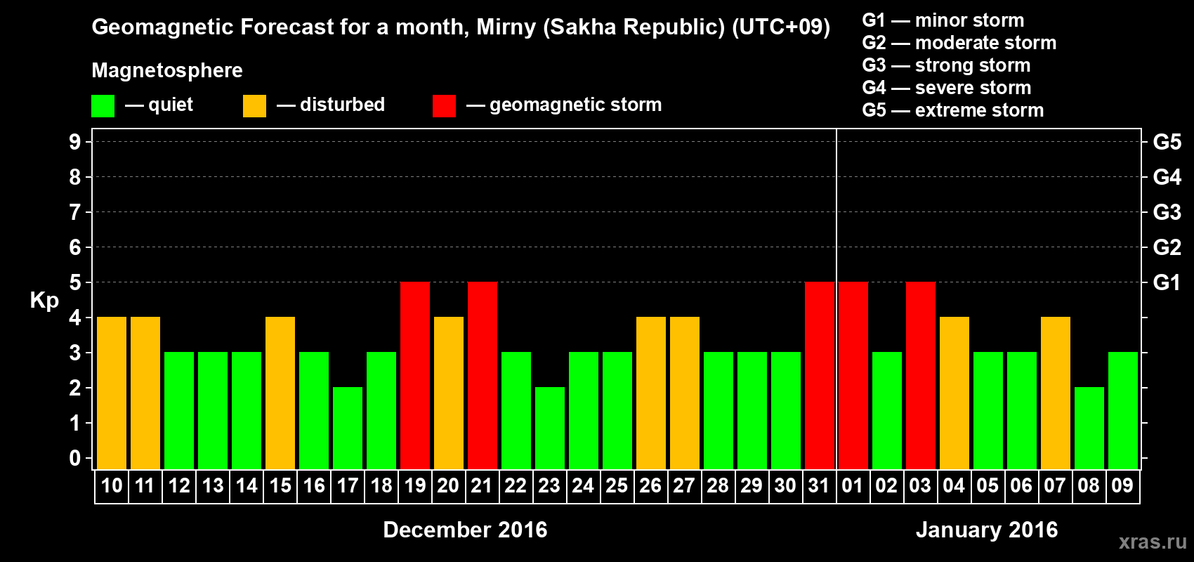 Forecast of the daily maximal value of geomagnetic index Kp for <b>1 month</b> (31 days) <b>from Dec 10, 2015 to Jan 09, 2016</b>
