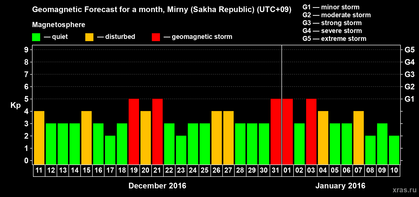Forecast of the daily maximal value of geomagnetic index Kp for <b>1 month</b> (31 days) <b>from Dec 11, 2015 to Jan 10, 2016</b>