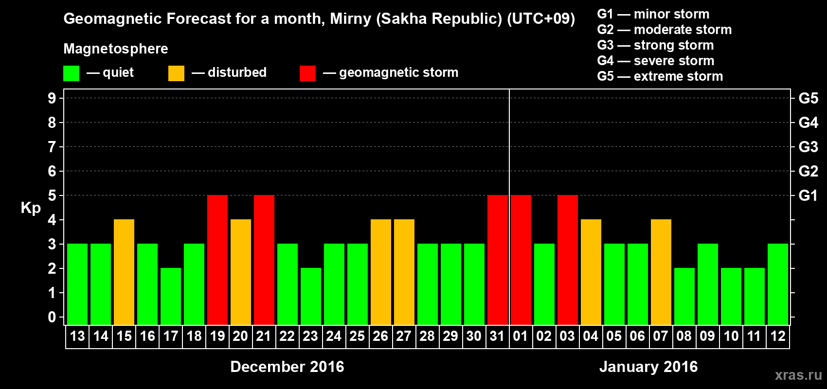 Forecast of the daily maximal value of geomagnetic index Kp for <b>1 month</b> (31 days) <b>from Dec 13, 2015 to Jan 12, 2016</b>