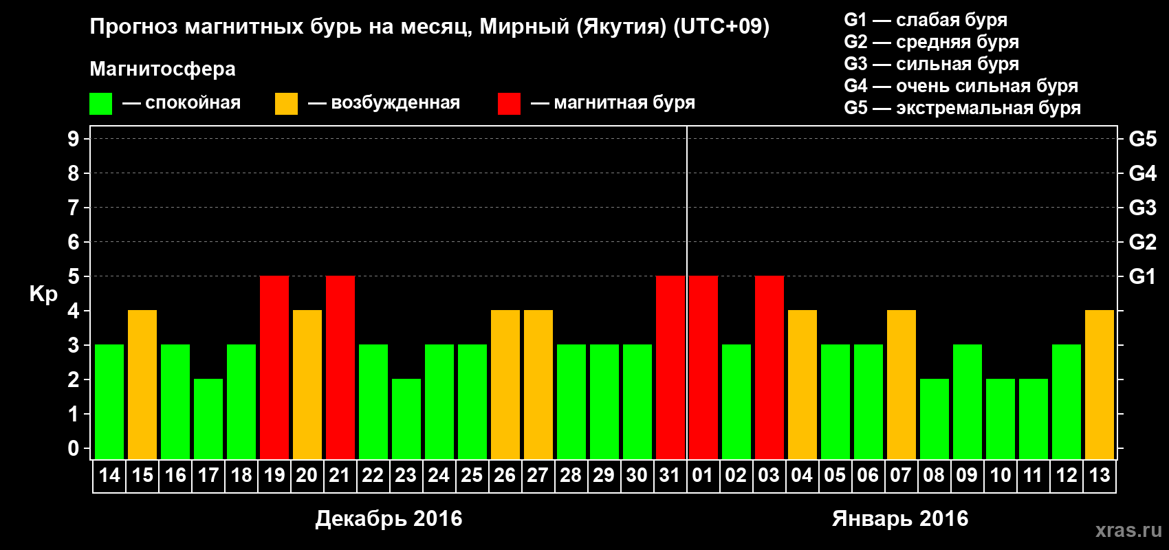 Прогноз максимального суточного геомагнитного индекса Kp на <b>1 месяц</b> (31 день) <b>с 14 декабря 2015 г по 13 января 2016 г</b>