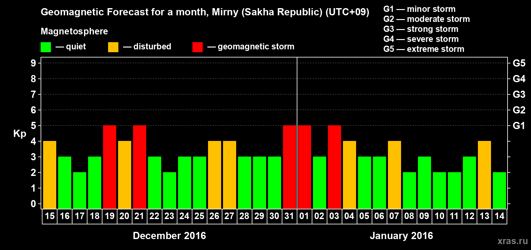 Forecast of the daily maximal value of geomagnetic index Kp for <b>1 month</b> (31 days) <b>from Dec 15, 2015 to Jan 14, 2016</b>