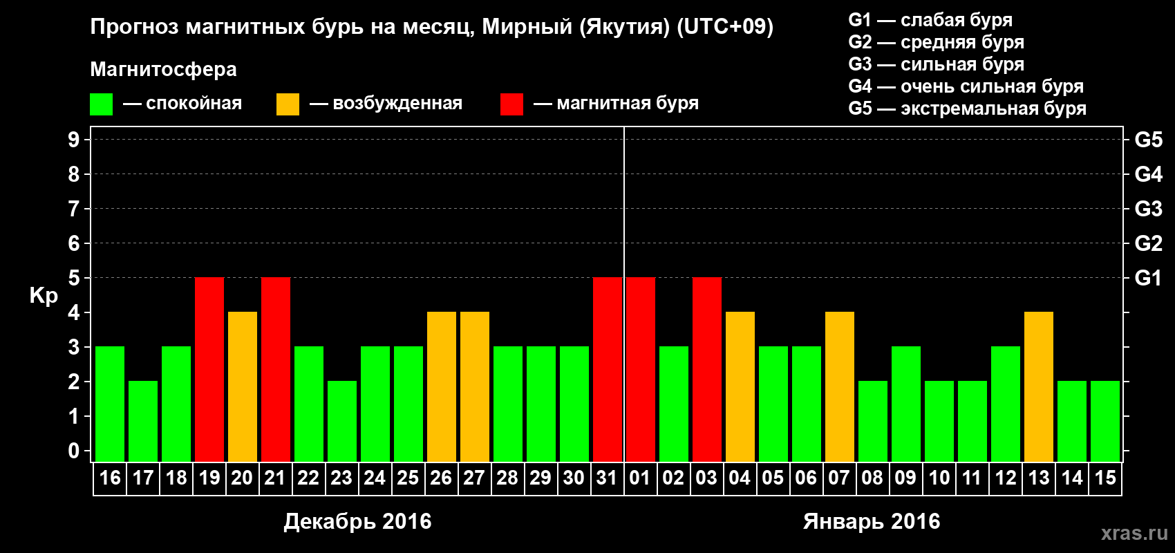 Прогноз максимального суточного геомагнитного индекса Kp на <b>1 месяц</b> (31 день) <b>с 16 декабря 2015 г по 15 января 2016 г</b>